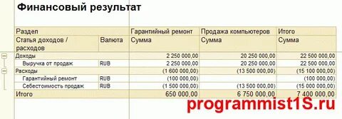 Финансовый результат в 1с
