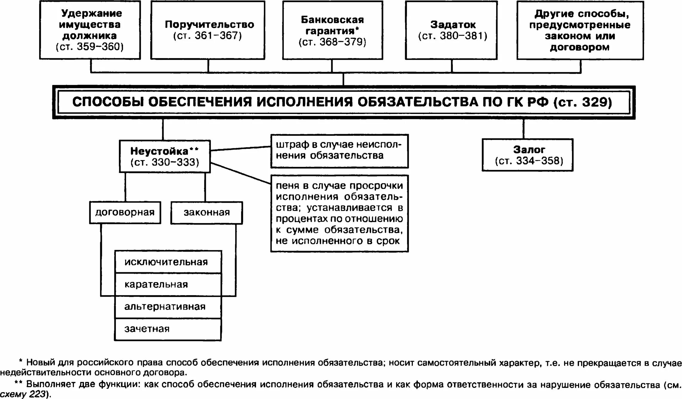 Глава 23 гк рф. Способы обеспечения исполнения обязательств схема. Классификация способов исполнения обязательств. Способы обеспечения исполнения договорных обязательств схема. Способы обеспечения исполнения обязательств таблица.