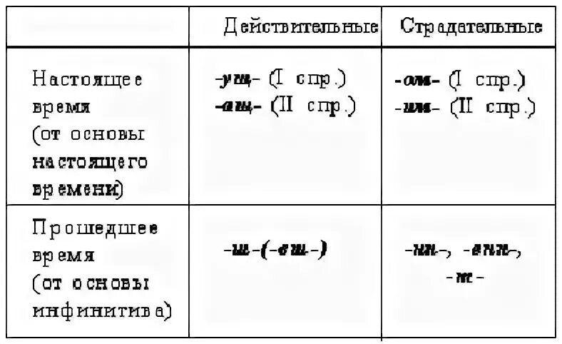 Выпишите причастия выделите суффиксы причастий. Суффиксы причастий таблица. Суффиксы причастий пустая таблица. Суффиксы причастий в русском языке таблица. Суффиксы причастий и деепричастий настоящего и прошедшего времени.