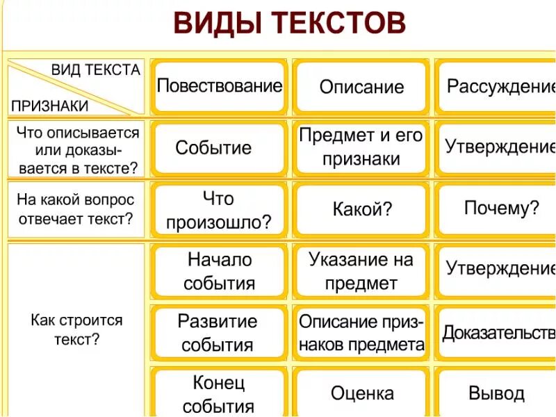 Части речи задания 2 класс школа россии. Виды текстов. Памятка виды текстов. Текст виды текстов. Типы текста в русском языке.