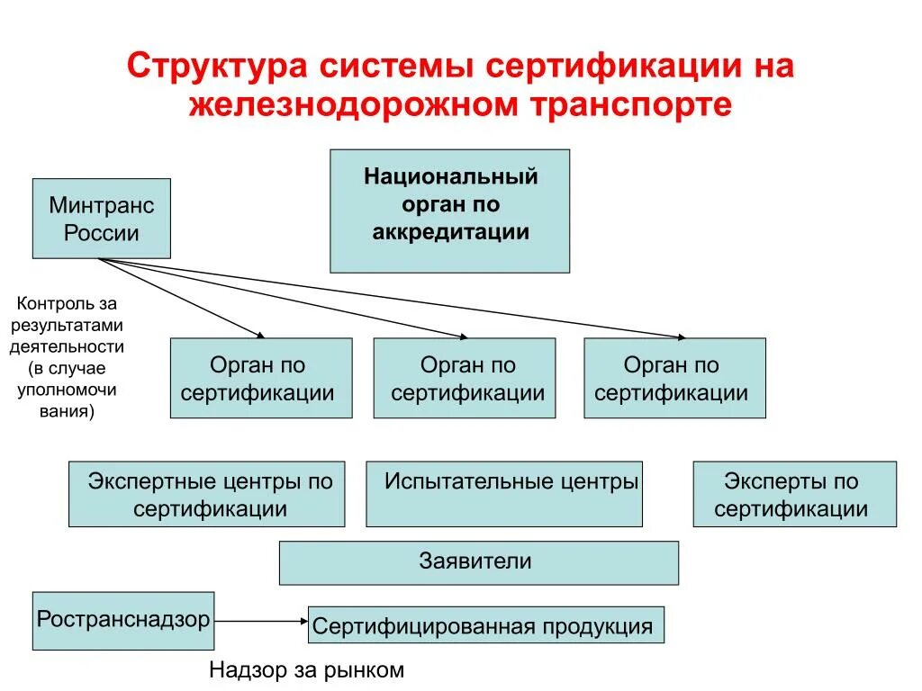 Организации работ по сертификации. Структуры системы сертификации продукции. Система сертификации на Железнодорожном транспорте. Структура системы сертификации. Стандартизация и сертификация на ЖД транспорте.