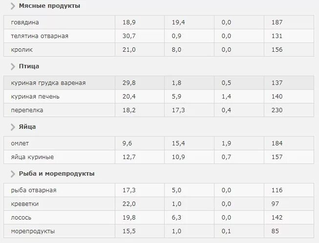 Сколько калорий в кролике. Похудение для ленивых всего 1 стаканчик утром минус 2 кг в день. Вареные продукты. КБЖУ кролика вареного. Грудка отварная примерное меню.