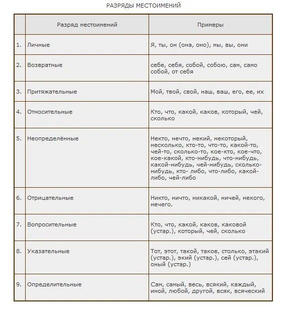 Повторить разряды местоимений. Виды местоимений в русском языке таблица. Разряды местоимений в русском языке таблица. Таблица всех разрядов местоимений с примерами. Разряды местоимений таблица 6 класс русский язык.