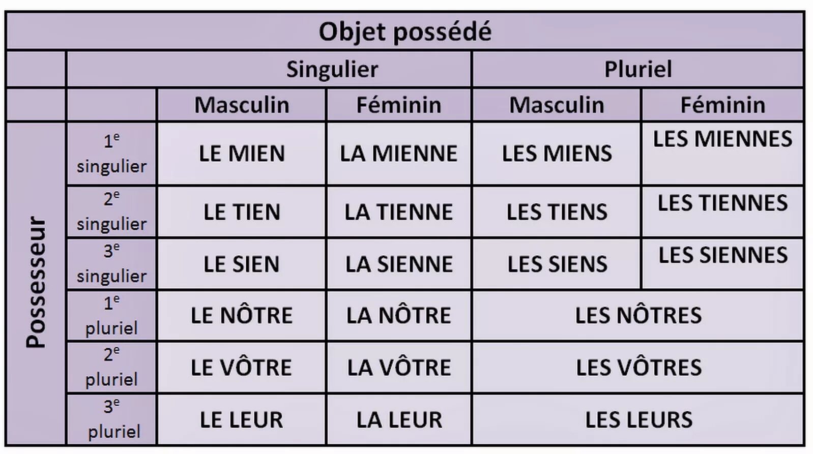 Полотенце по падежам. Притяжательные местоимения во французском языке таблица. Притяжательные местоимения французский таблица. Les pronoms possessifs во французском. Местоимения притяжательные в Фран.