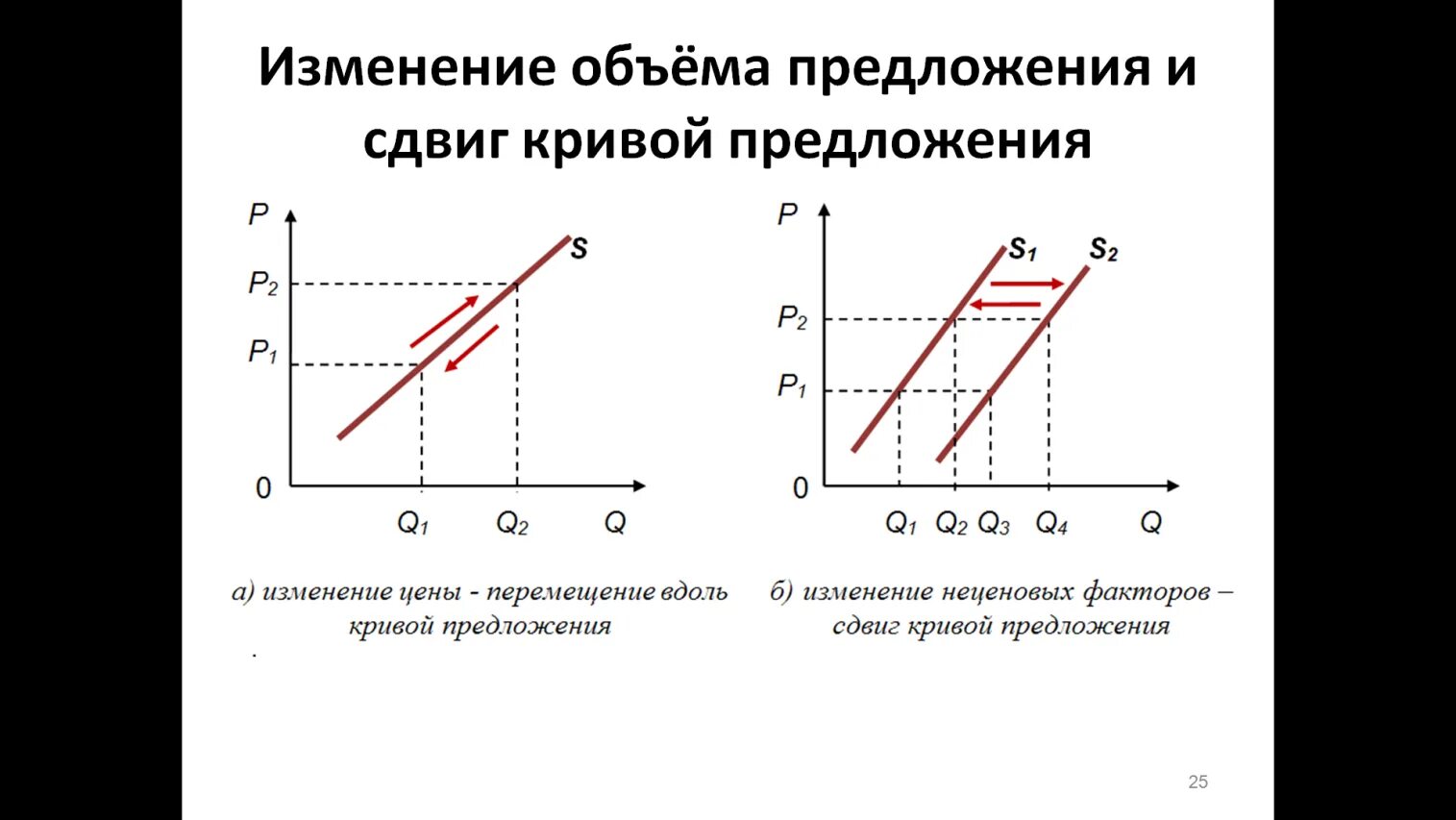 К снижению объема предложения приводит снижение. Изменение предложения график. графики изменения предложения. изменение спроса и предложения. график изменения объема предложения.