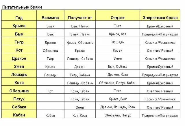 Мужчин дракон женщина змея совместимость. Кваша векторные отношения таблица. Кваша таблица знаков зодиака. Кваша таблица браков. Векторный брак таблица.
