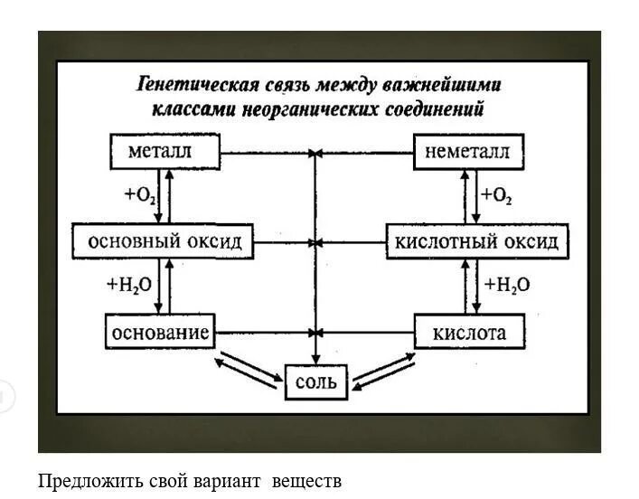 Генетическая связь между основными классами. Генетическая связь неорганических соединений схема. Генетическая связь классов неорганических соединений таблица. Схему «взаимосвязь неорганических соединений». Генетическая связь классов неорганических веществ таблица.