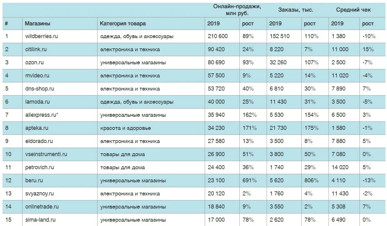 Калькулятор озон 2023. Крупнейшие интернет-магазины России 2019. Крупнейшие интернет магазины. Крупные российские интернет магазины. Рейтинг интернет магазинов.