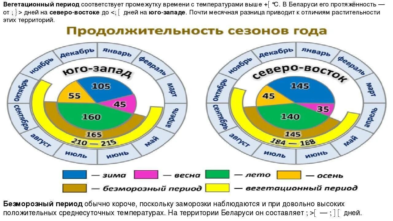 Сроки вегетации у растений. Вегетативный цикл растений. Вегетационный период. Вегетационный период растений что это такое. Вегетацтлнный пер од у растений.