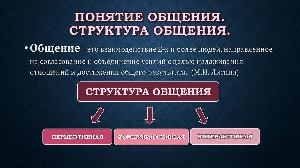 Деятельность общение смысл. Понятие и структура и функции общения. Понятие общения. Понятие общения структура общения. Понятие общения в психологии.