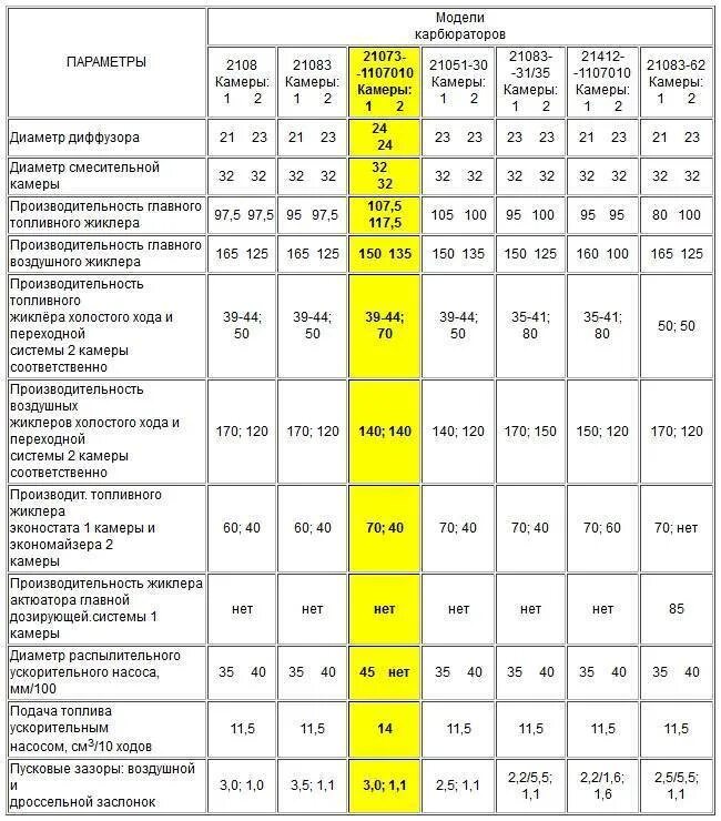 Таблица жиклёров карбюратора дааз 21083. Солекс 21083 жиклеры на 1. Таблица жиклеров солекс 21083. Таблица карбюратора солекс 21083. Карбюратор солекс какие жиклеры должны стоять.