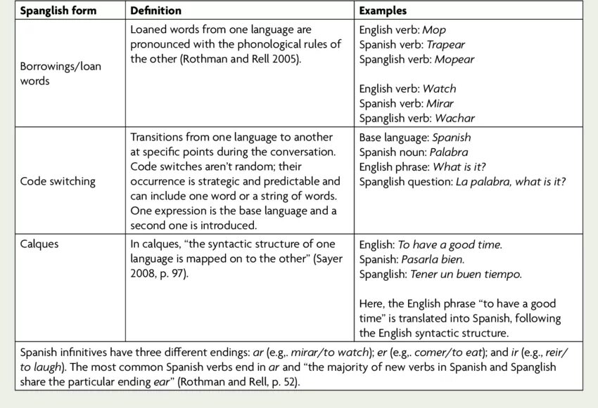 Common form. Спанглиш примеры. Причина возникновения Спэнглиш. Википедия Spanglish. Инфинитив испанский с переводом.