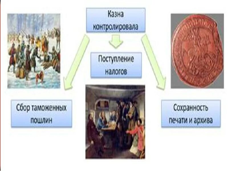 Поступления в казну. Казна это в древней руси. Казна это в древней руси. Приказ большие казны функции. Казна это в древней руси.