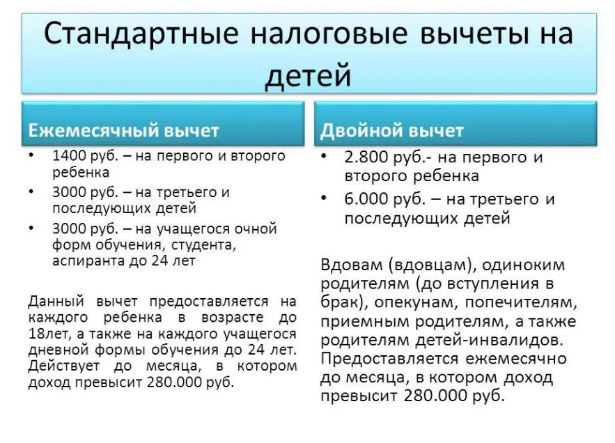 Максимальный вычет на лечение в 2023. Налоговый вычет на детей. Стандартный налоговый вычет на ребенка. Налоговыйвычнт на детей. Вычет НДФЛ на детей.