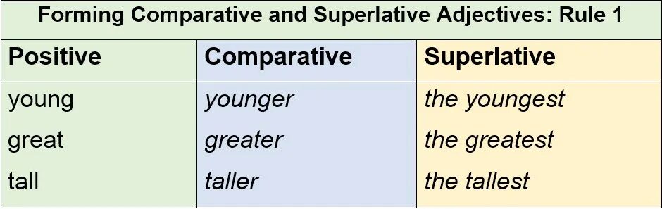 Comparative and Superlative forms. Superlative adjectives. Comparative and Superlative adjectives. Positive Comparative Superlative. Great comparative