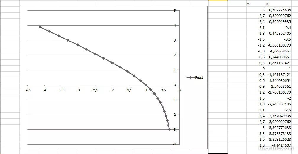 Зависимость s от x. График зависимости в эксель. График зависимости x от y. Excel графики зависимости. Зависимости в excel.