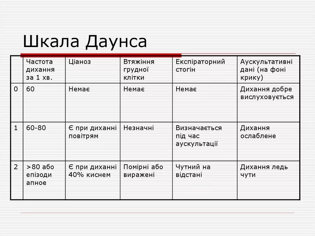 Шкала сильвермана. Шкала Даунса для новорожденных таблица. Оценка по шкале Даунса у новорожденных. Шкала Даунса и Сильвермана таблица. Сильверман шкала у новорожденных.