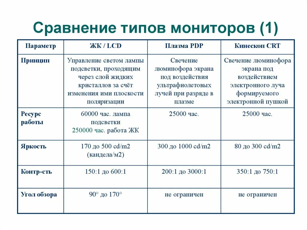 Виды экрана монитора. Параметры мониторов сравнение ЖК И плазм. Важнейшие характеристики ЖК мониторов. Параметры ЖК дисплеев таблица. Сравнительная характеристика плазменного монитора.