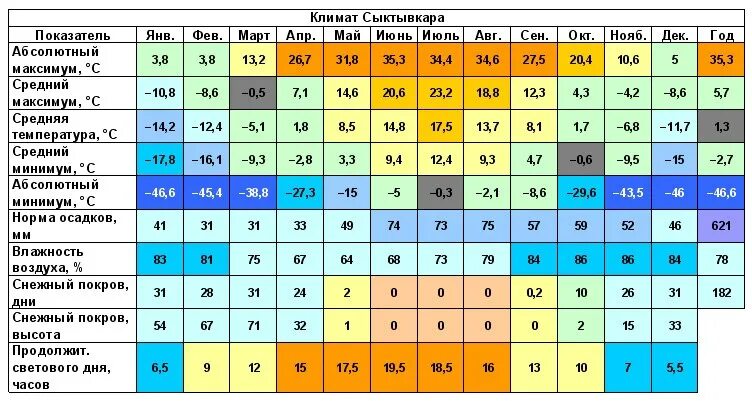 Температура ухта. Климат Сыктывкара таблица. Среднегодовая температура в Сыктывкаре. Сыктывкар климат по месяцам. Средняя температура зимой в Республике Коми.
