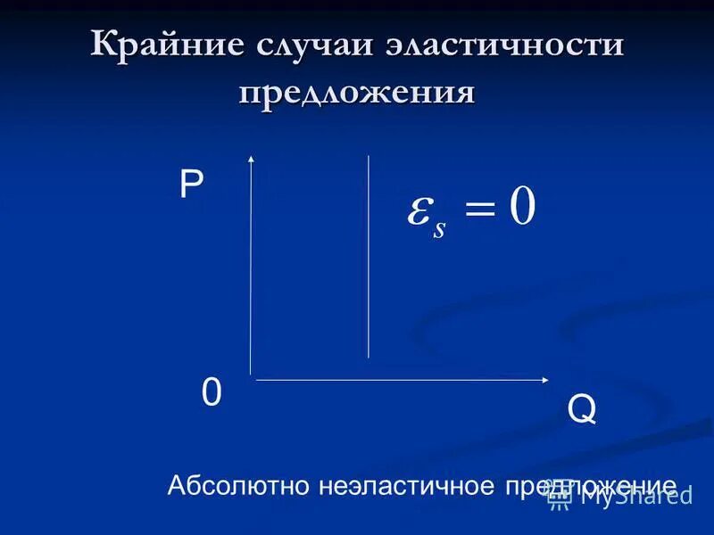 эластичность предложения земли абсолютно