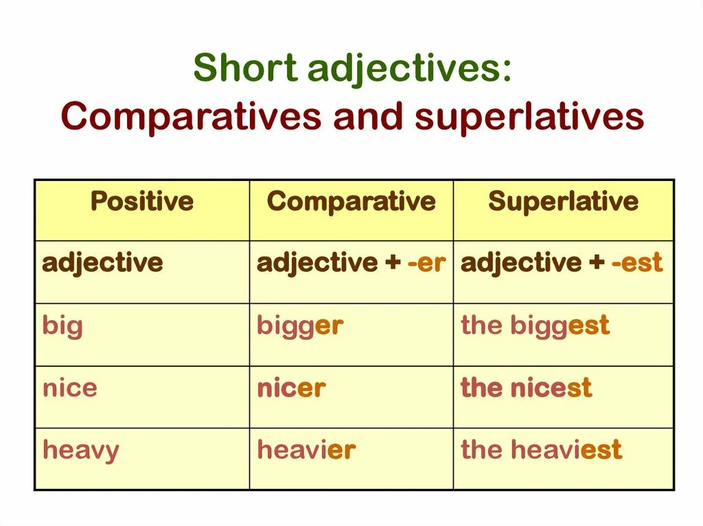 Correct form of adjectives. Английский Comparative and Superlative adjectives. Comparatives and Superlatives правило. Comparative and Superlative adjectives правило. Superlative adjectives примеры.