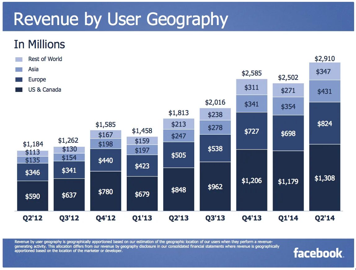 Generating revenue. Facebook revenue. revenue s. годовая прибыль фейсбук. ai statistics.