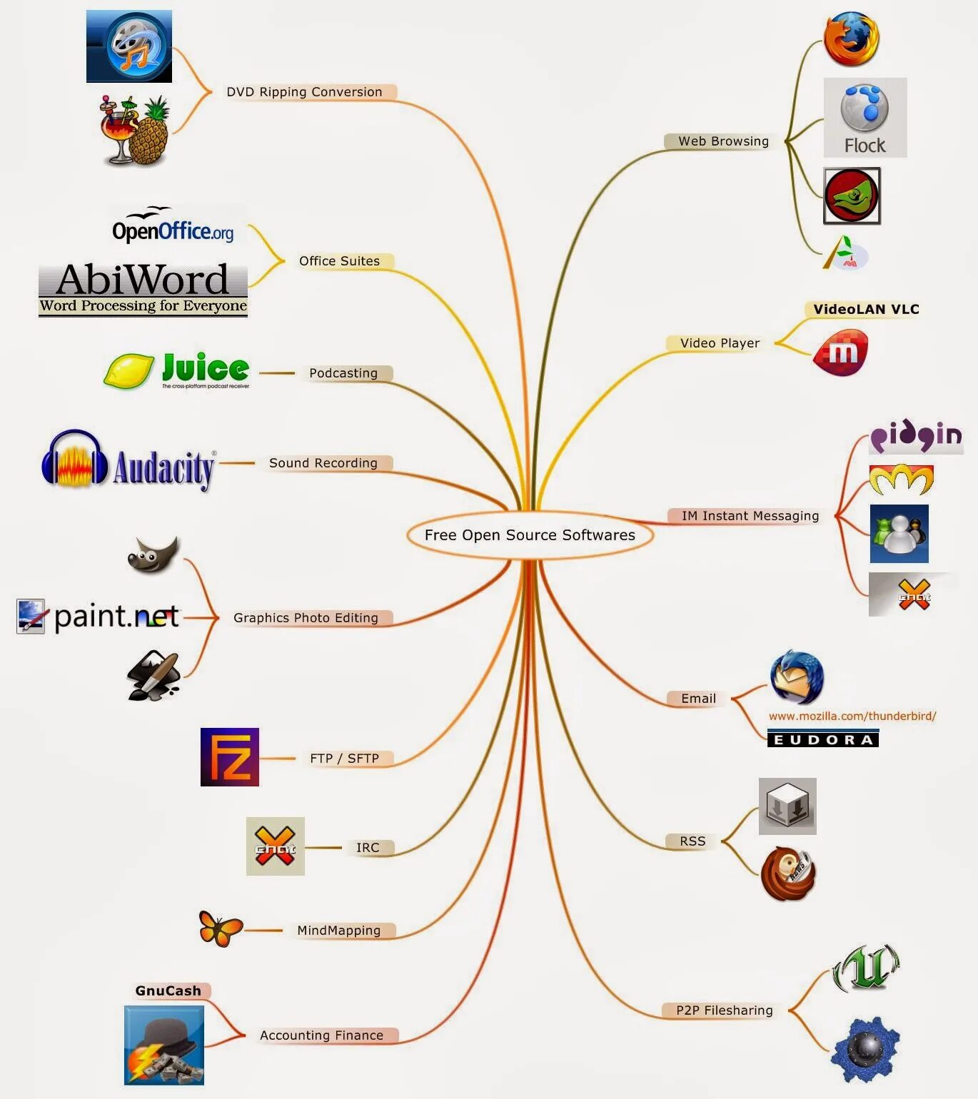 Software sources