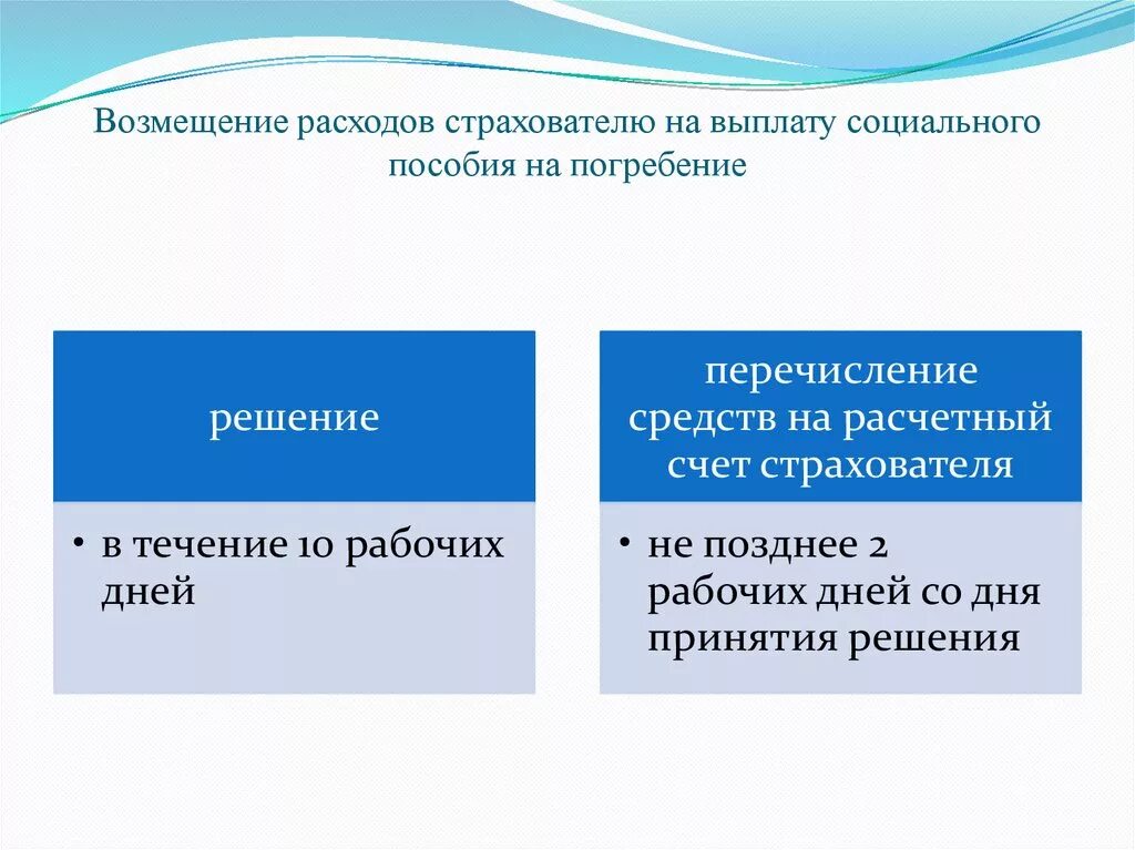 Социальное пособие на погребение. Порядок выплаты социального пособия на погребение. Пособие на погребение в 2021 году размер. Размер пособия на погребение пенсионера в 2021 году. Документы на возмещение пособия на погребение