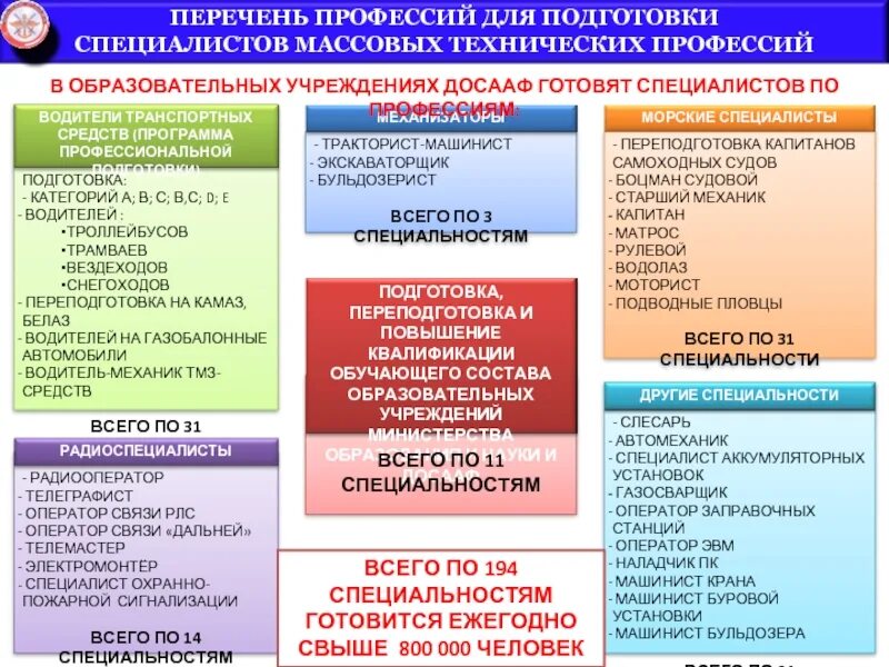 Военно-учетные специальности перечень. Военно учетные специальности ДОСААФ. Перечень профессий. Военные специальности в ДОСААФ. Учетные специальности список