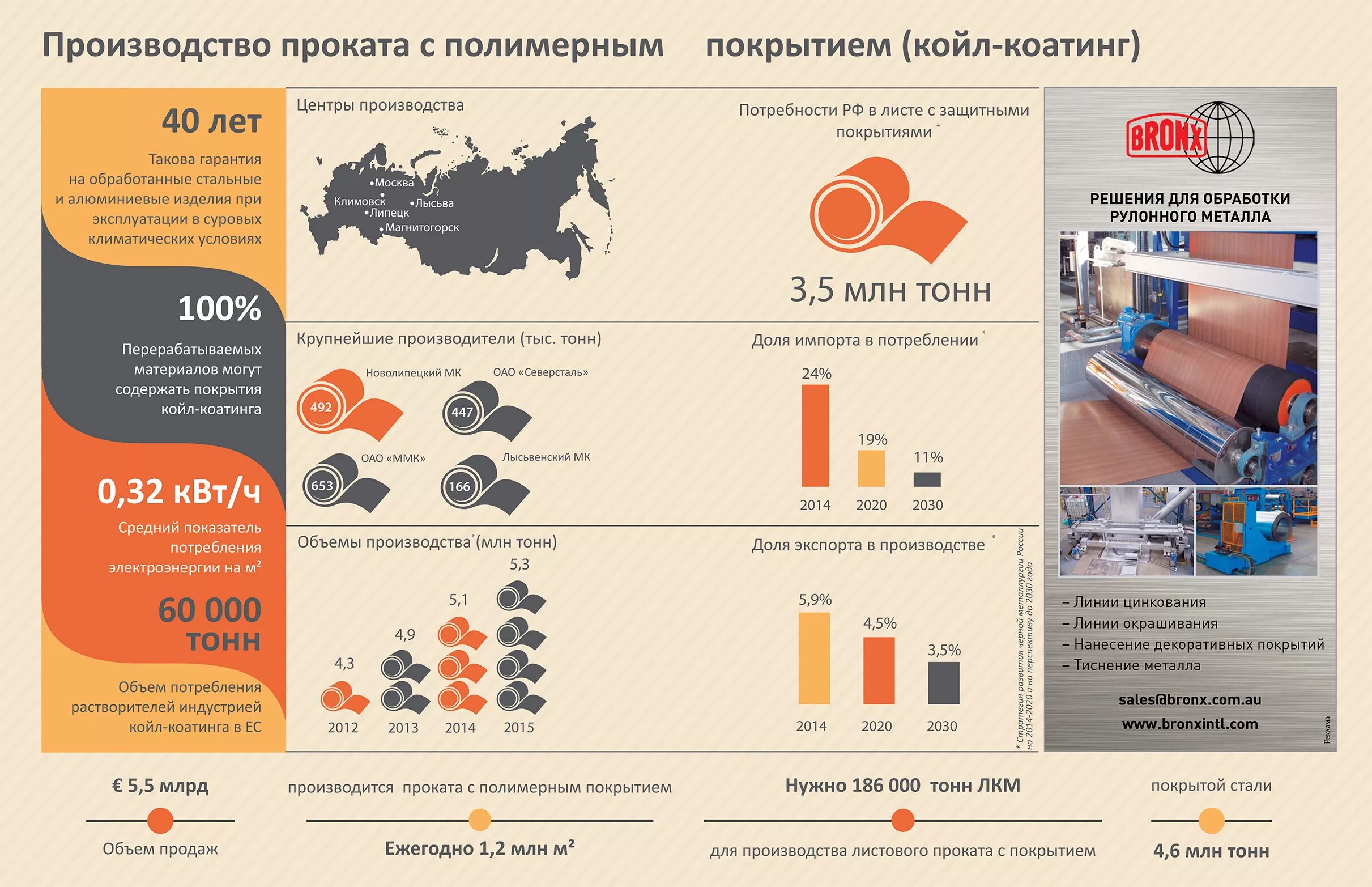 Инфографика металлургия. Производство проката с полимерным покрытием. Инфографика производство стали. Производство проката с покрытиями.. Производители полимерных покрытий