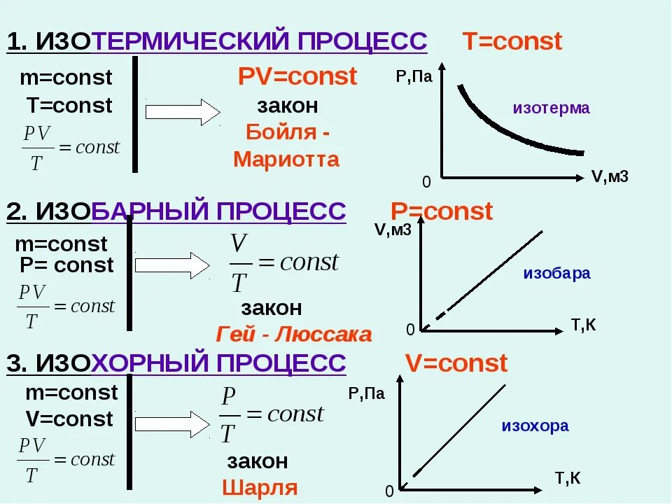 V p. Изотермический процесс v const. Изотермический процесс t const. Изотермический процесс v2/v1 = e. Изотермический процесс формула.