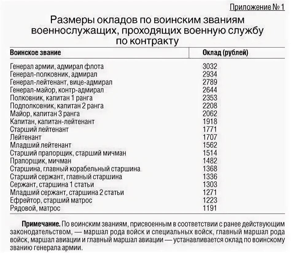 Сколько получают ефрейторы. 15 Тарифный разряд военнослужащих должности. Тарифная сетка военнослужащих Министерства обороны. 2 Тарифный разряд должности. Должностные оклады сотрудников полиции в России.