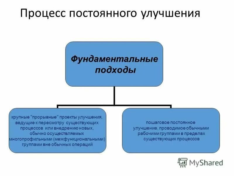 Непрерывное улучшение процессов. Принцип смк непрерывного улучшения. Подход постоянного улучшения. Подход постоянного улучшения. Принцип постоянного совершенствования.