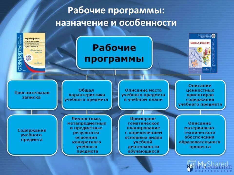 Сайт фгос рабочие программы. Назначение программы учебного предмета.. особенности учебного плана, образовательная системаумк. назначение учебной программы. виды рабочих программ.