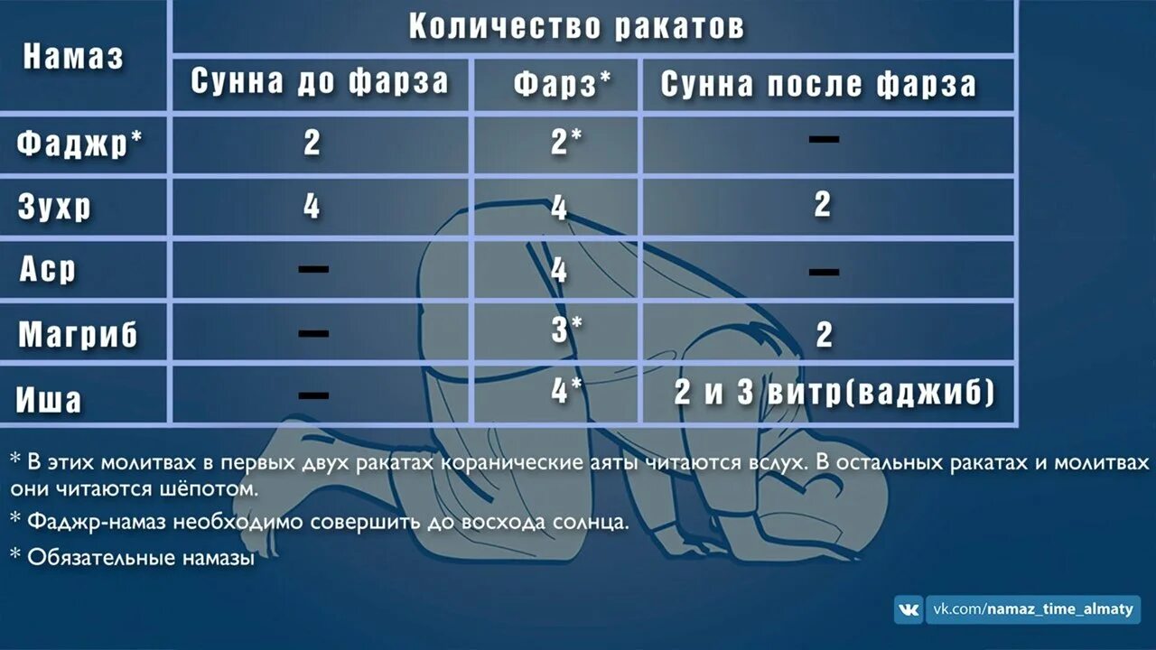 Сколько ракатов в намазе. Количество равятов в намазах. Сколько ракатов в каждом намазе таблица. Количество ракаатов в намазах. Обеденный намаз ракаты