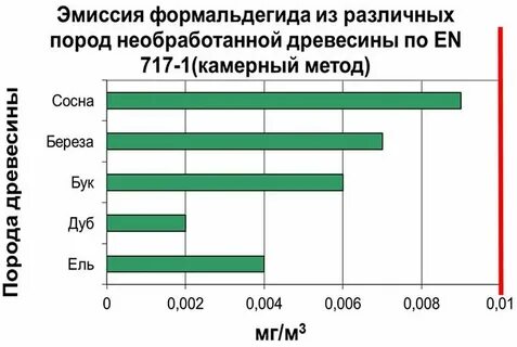 Уровень формальдегида