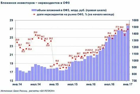 Вклад нерезидент