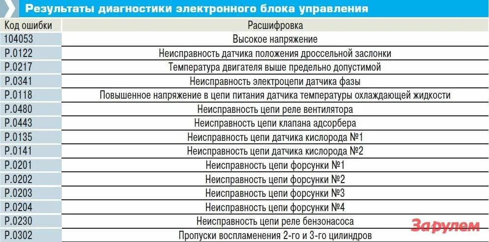 Неисправности газели 405. Коды ошибок Газель бизнес УМЗ 4216 евро 3. Таблица ошибок на двигатель 4216 Газель. Коды ошибок на газели бизнес 4216. Таблица ошибок УМЗ 4216 евро.