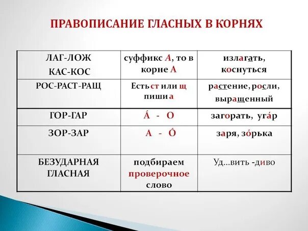 5 слов с корнем зор. Корни лаг-лож, раст-рос, гар-гор, зар-зор. Правописание чередующихся гласных гор гар. Корни КАС кос гар гор зар зор лаг лож.