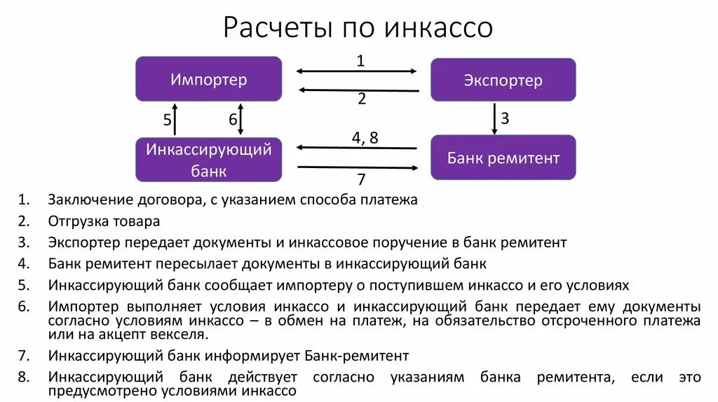 Применение авансов. Этапы осуществления расчетов инкассо. Схема расчетов инкассовыми поручениями. Схема осуществления расчетов по инкассо. Последовательность этапов осуществления инкассовой формы расчетов:.