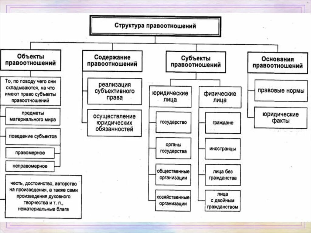 Характеристики правовых отношений. Структура правовых отношений схема. составьте схему структура правоотношений. понятие правовых отношений и их структура. состав правоотношений тгп схема.