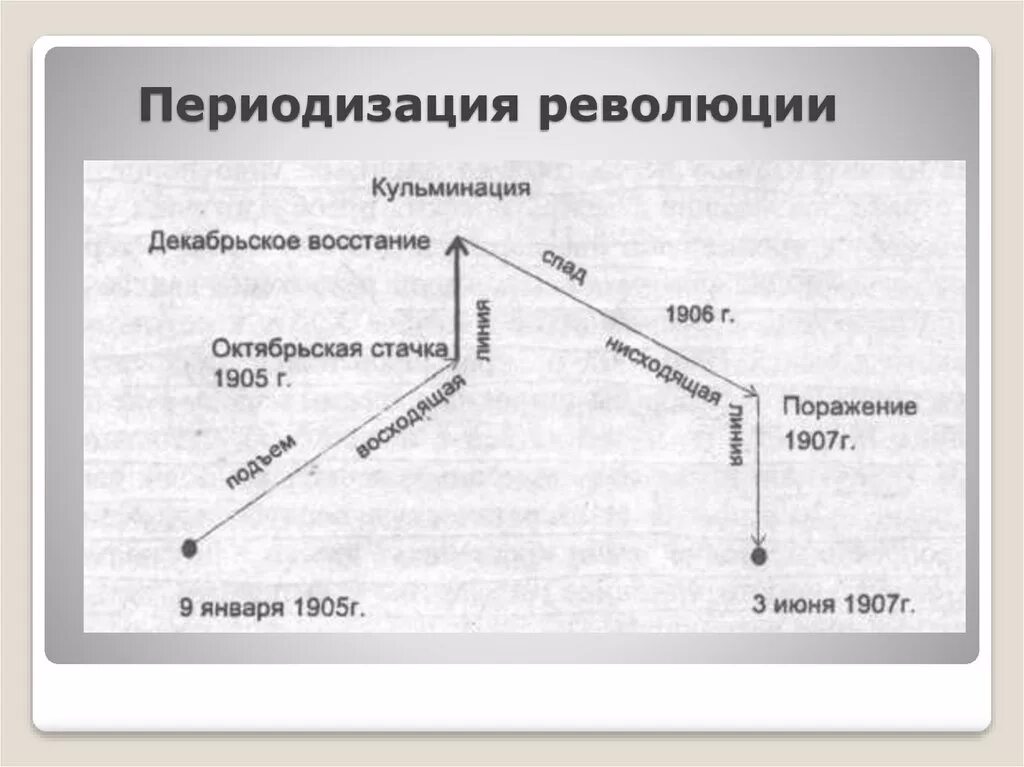 Первая Российская революция 1905-1907 карта. Схема развития революции 1905 1907. Схема первой русской революции 1905-1907. Революция 1905 схема.