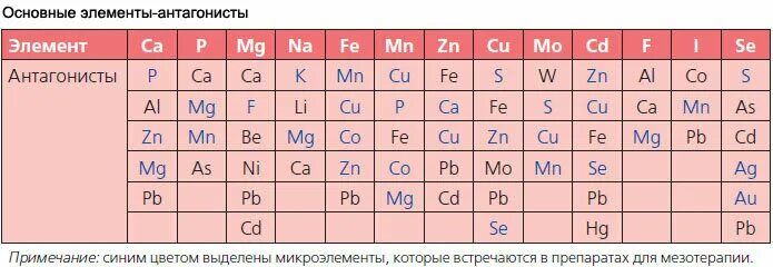 Цинк совместимость. Элементы антагонисты. Микроэлеиентыантагонисты. Микроэлементы антагонисты. Химические элементы антагонисты.