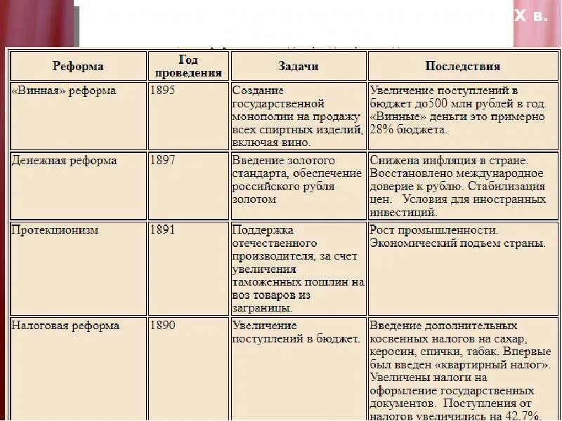 Являются ли реформы столыпина продолжением реформ витте. Реформы с ю Витте таблица.