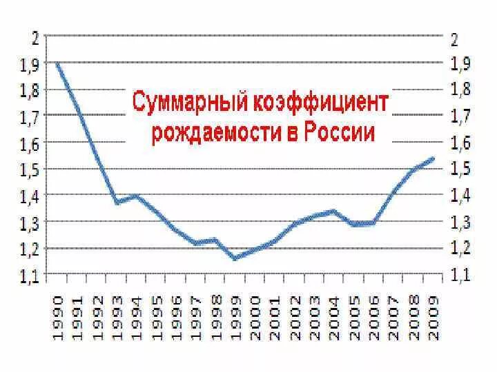 Невысокие показатели рождаемости