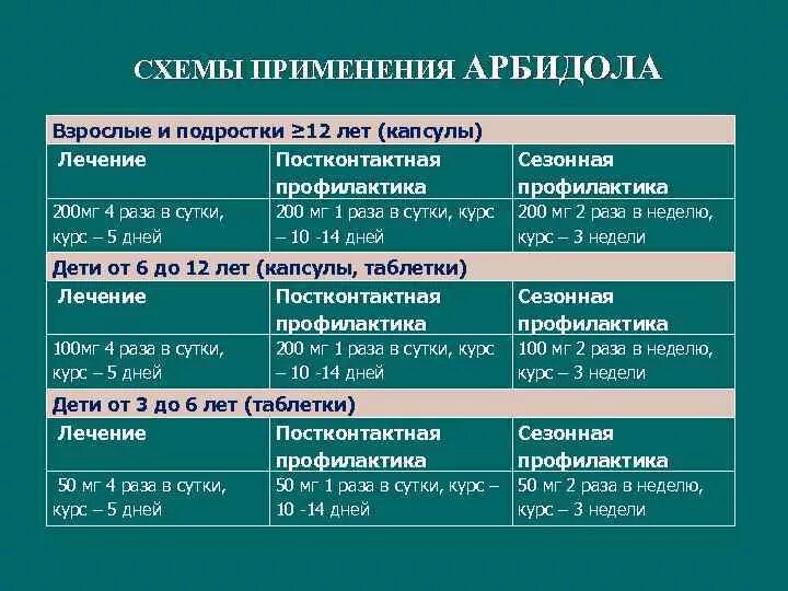 Как часто можно арбидол. Арбидол схема приема. Схема приема арбидола. Схема принятия арбидола взрослым.