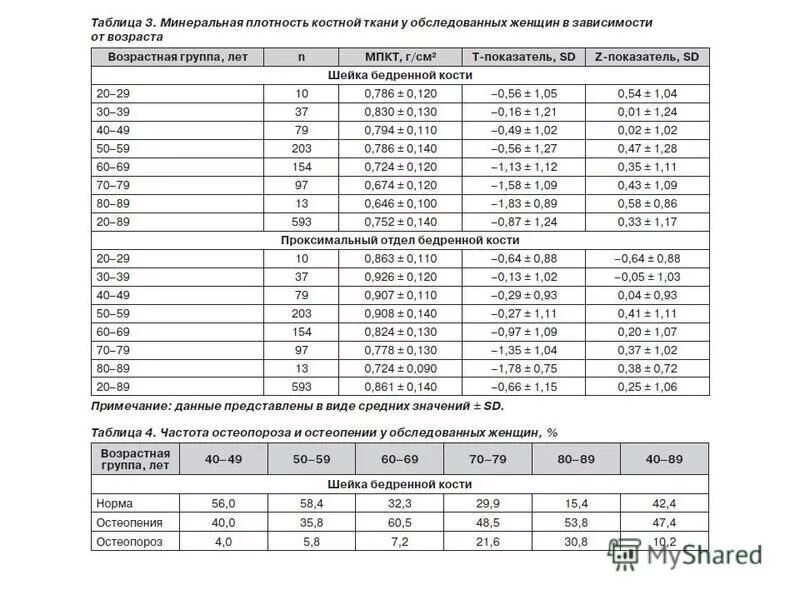 Минеральная плотность. Показатели плотности кости. Плотность костей норма. Показатели минеральной плотности костной ткани. Показатели плотности костей норма.