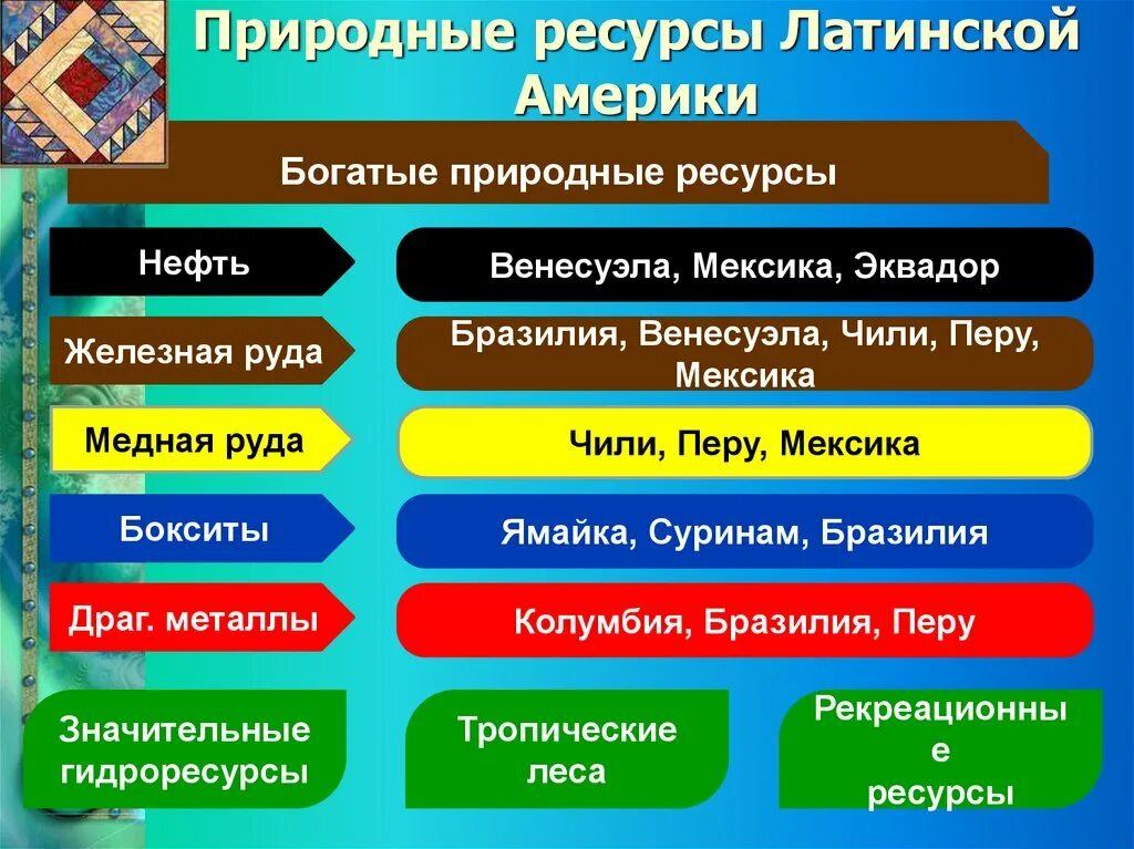 Какие природные ресурсы в латинской америке. Природные ресурсы Латинской Америки. Природные условия и ресурсы Латинской Америки. Латинская асерикаприродные ресурсы. Природные ресурсы Латинской Америки таблица.