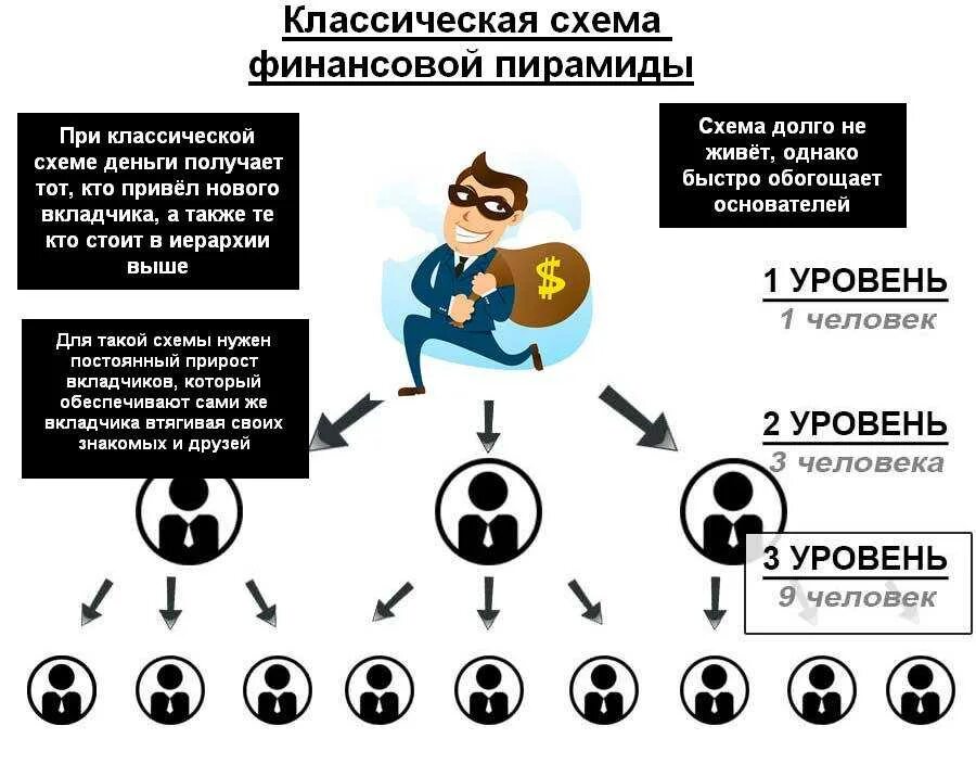 Типы финансовых пирамид. Принцип работы финансовой пирамиды. Схема работы финансовой пирамиды. Как работает финансовая пирамида схема. Схема финансовой пирамиды таблица.