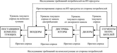 Спрос поставщиков